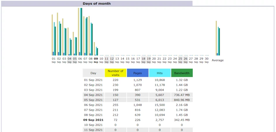 Awstats statistics days of month