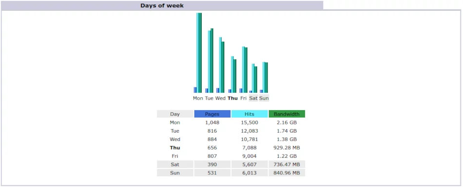 Awstats statistics days of week
