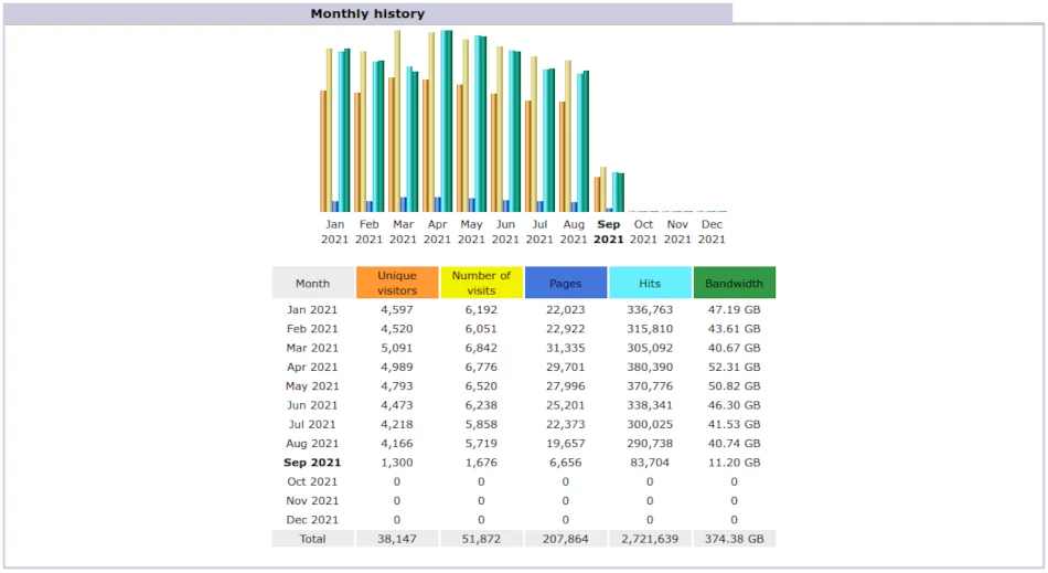 Awstats statistics monthly history