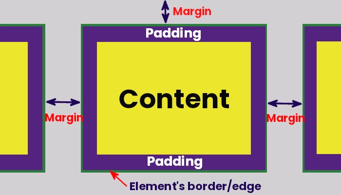 Demonstration of CSS margin and padding