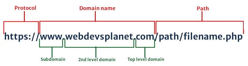 The structure of a URL