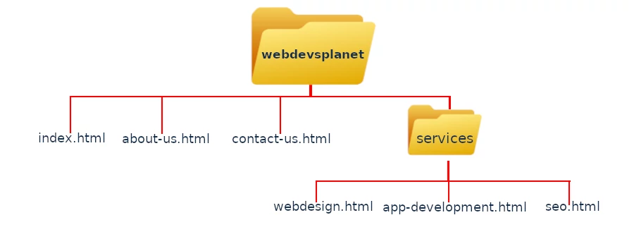 Website file directories structure